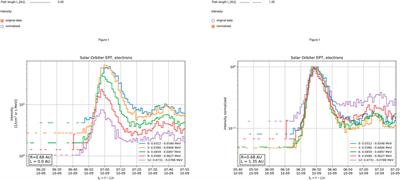 Solar energetic particle time series analysis with Python